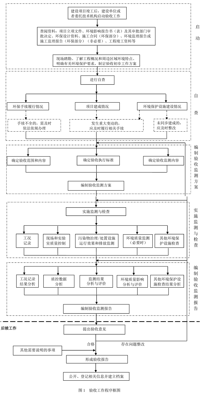 图1 验收工作程序框图.jpg